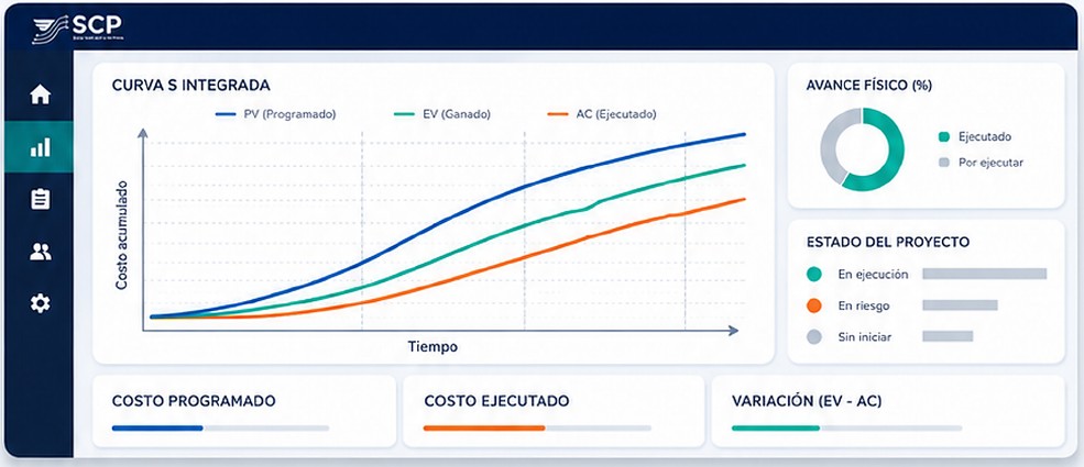 Vista ilustrativa de SCP: curva S con valor programado, ganado y ejecutado; avance físico y estado del proyecto